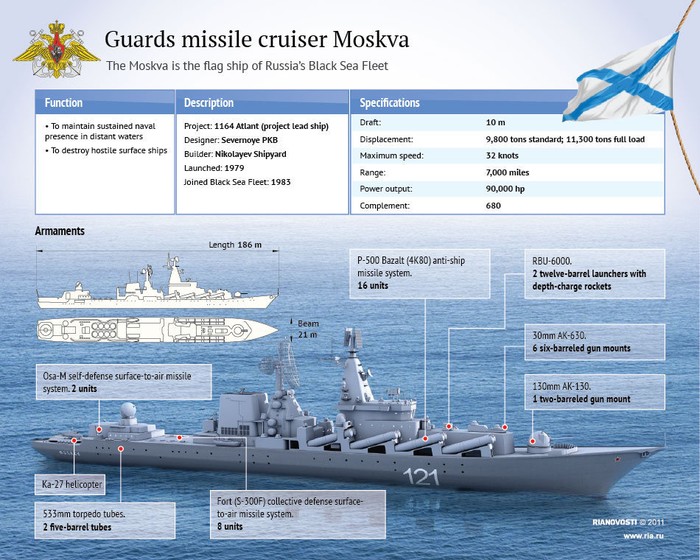 Đặc điểm cơ bản của tuần dương hạm Moskva